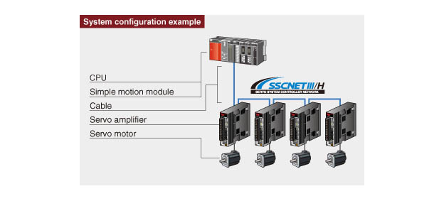 image نوع اتصال ماژول حرکت ساده SSCNET Ⅲ/H